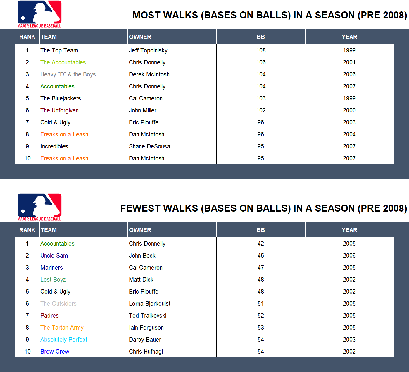 Major league Baseball Record Walks (Pre 2008)
