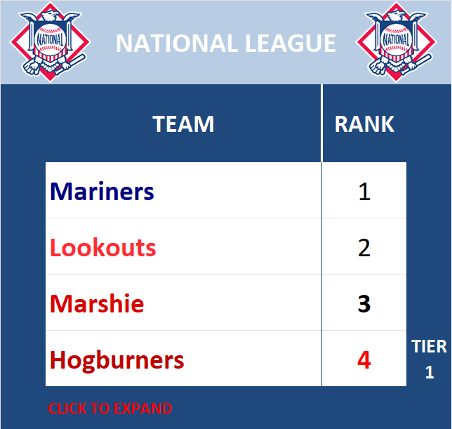 National League Standings