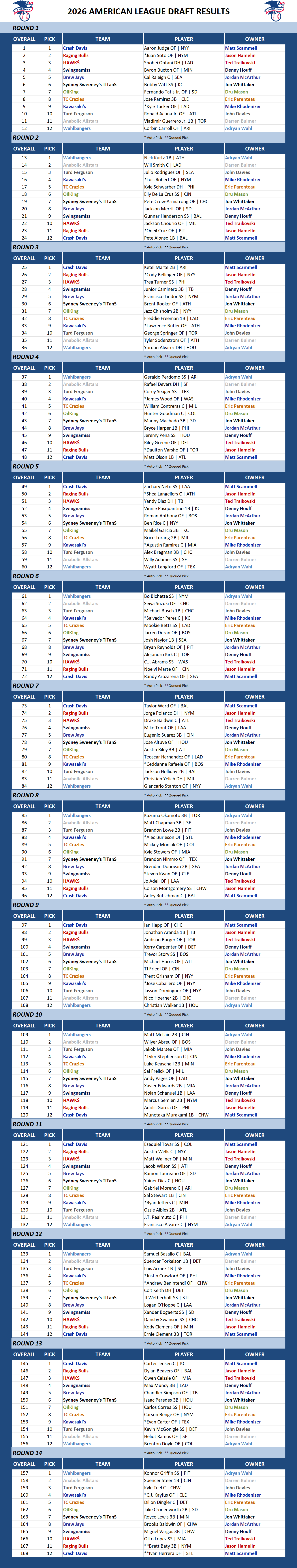 Major league Baseball Draft Results