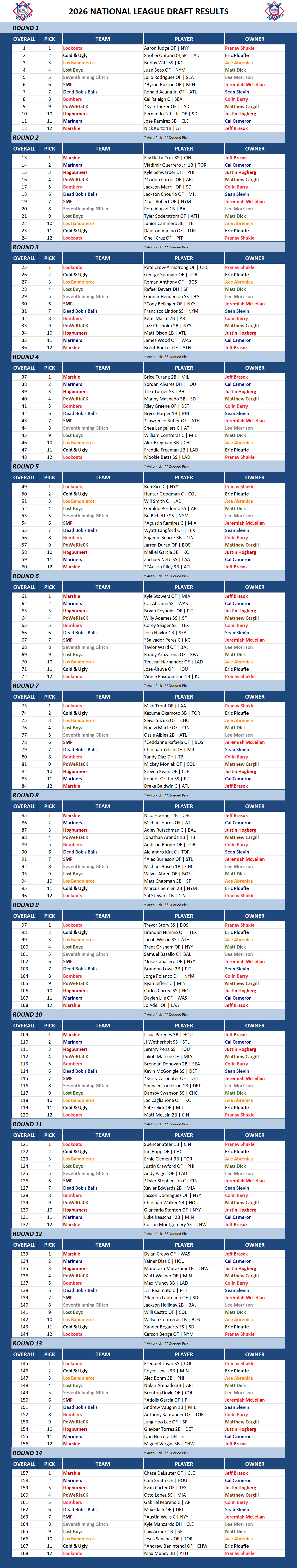 Major league Baseball Draft Results