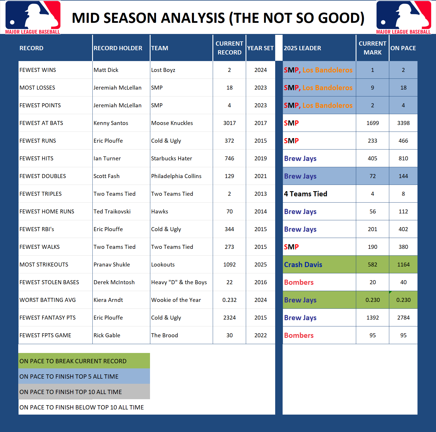 Major league Baseball Midseason Analysis