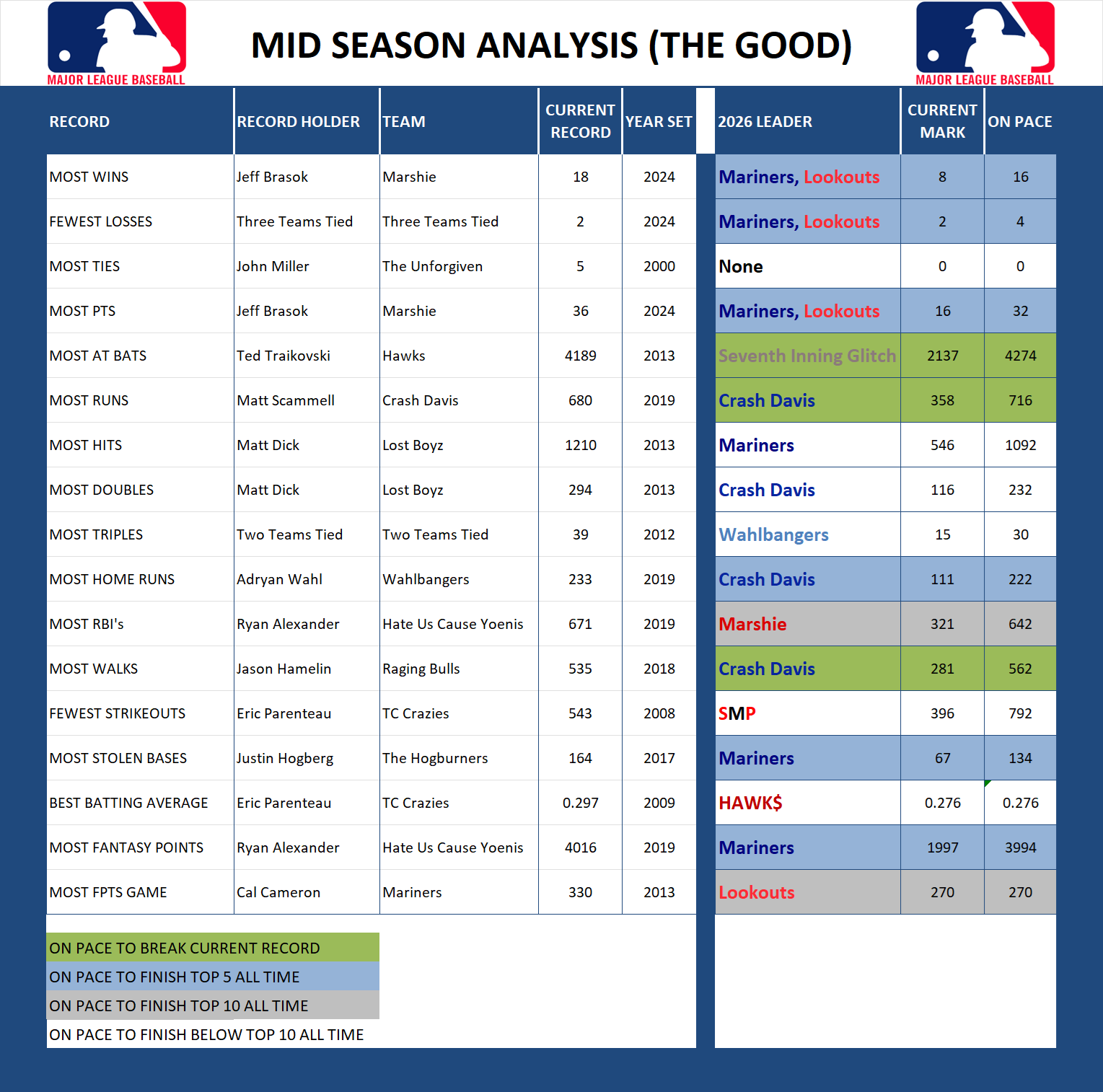 Major league Baseball Midseason Analysis
