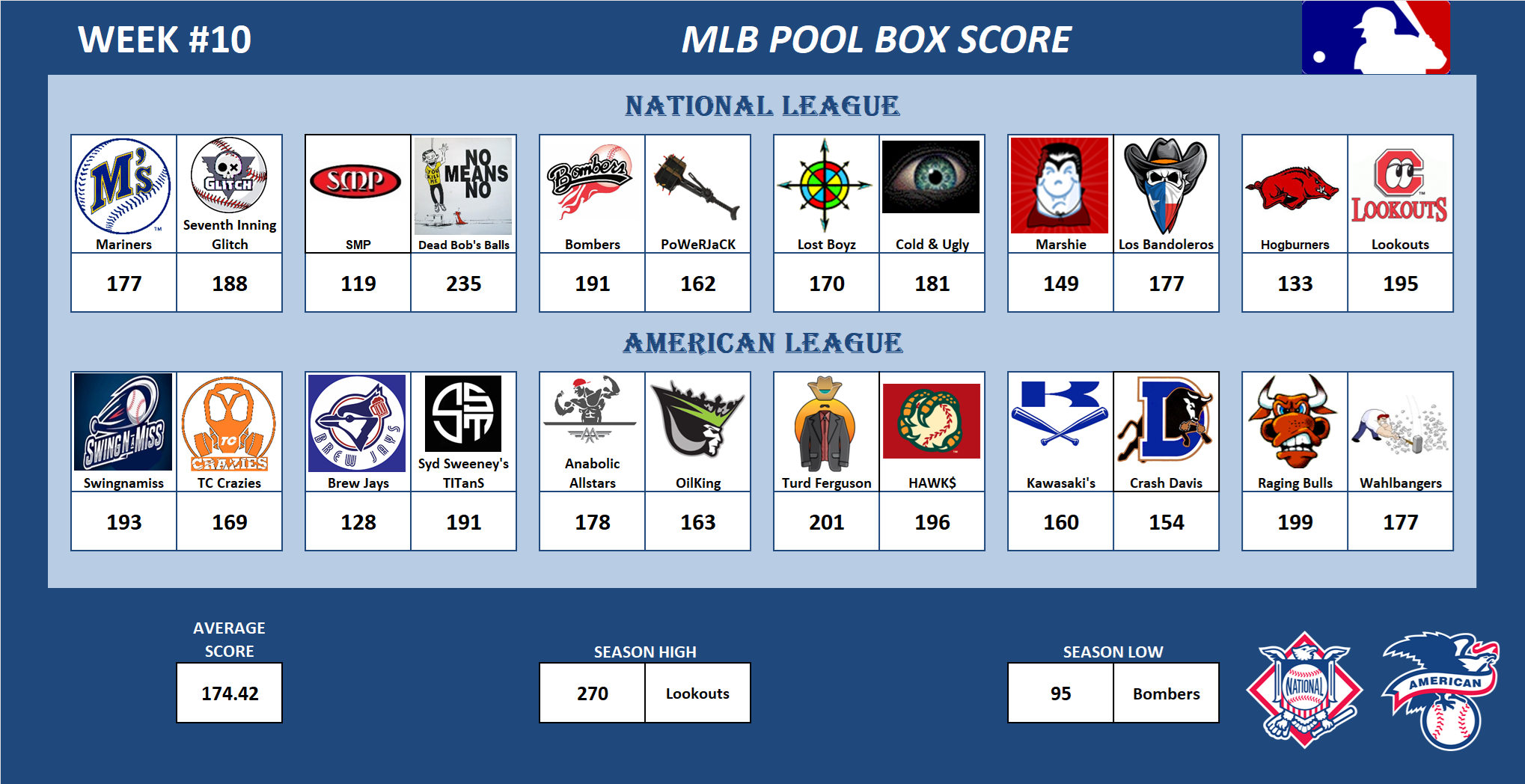 Major League Baseball Pool Score Board