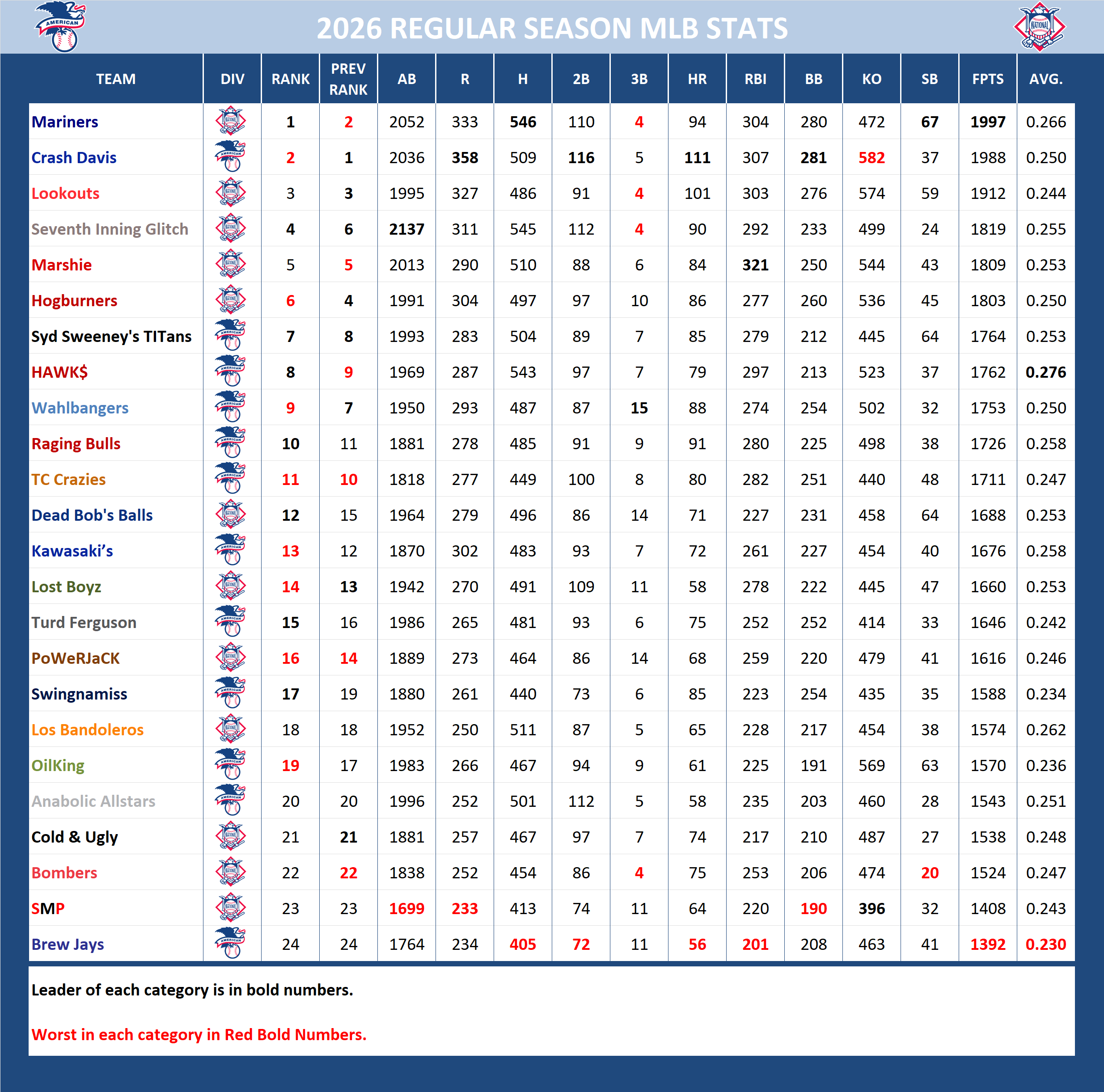 Major League Baseball Pool Season Stats