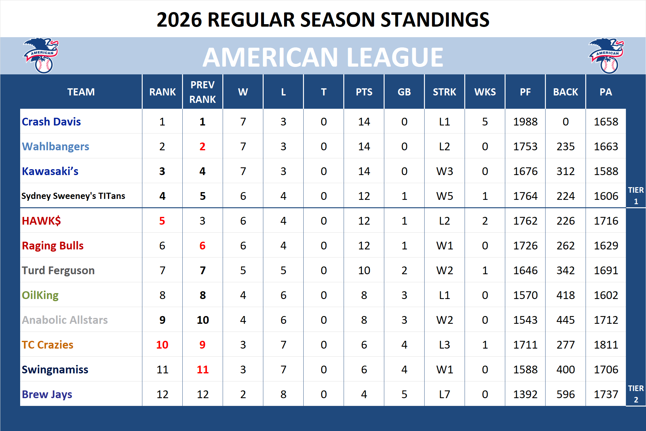Major league Baseball American League Standings