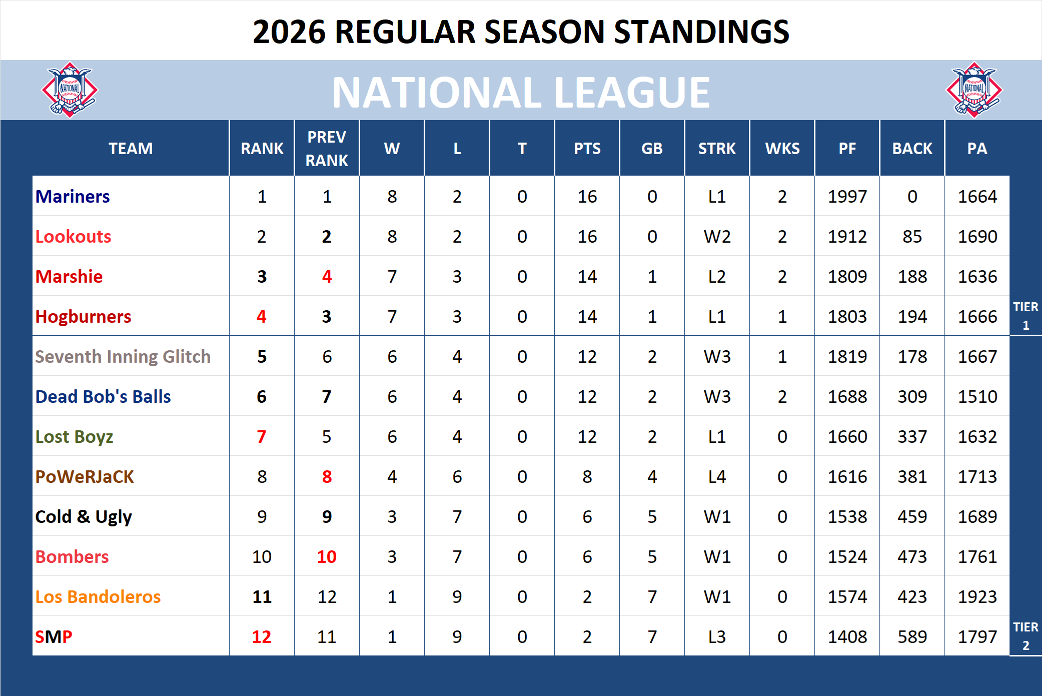 Major league Baseball National League Standings