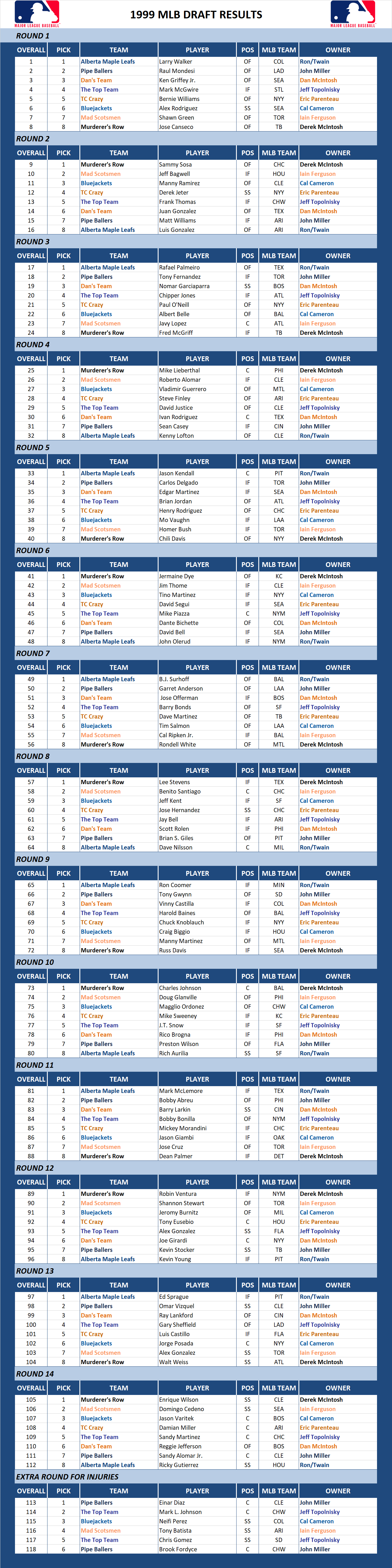 1999 Major league Baseball Draft Results