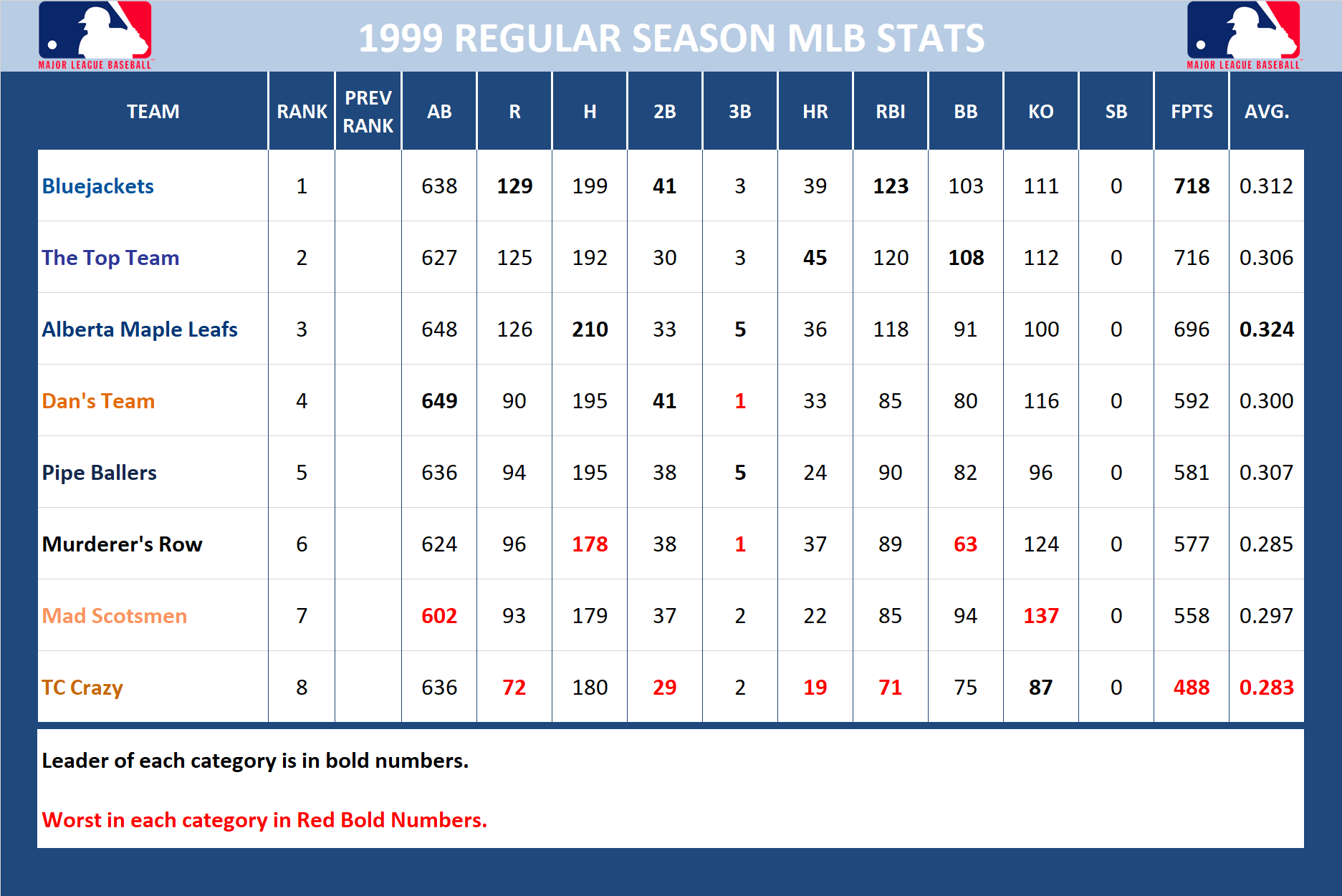 1999 Major League Baseball Pool Season Stats