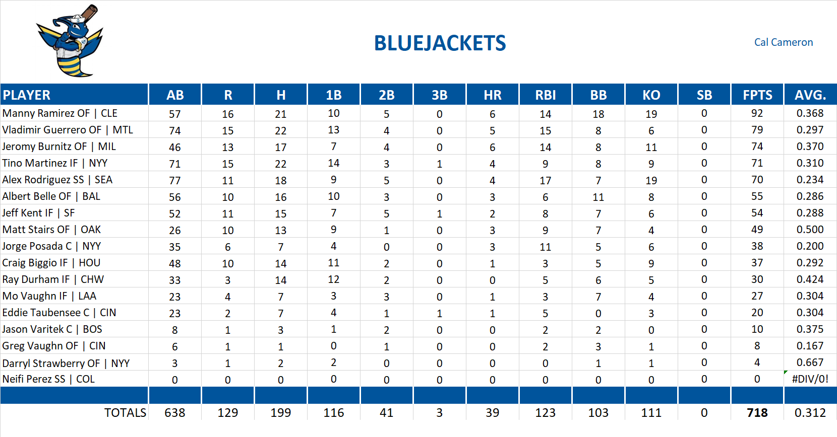 1999 Major League Baseball Pool Team Stats