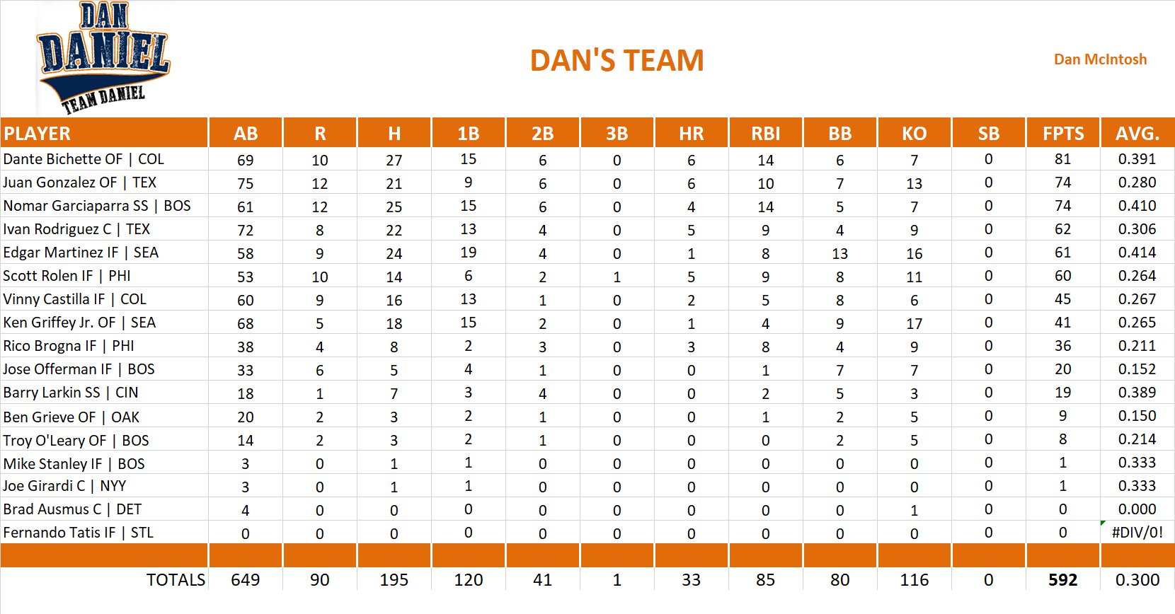1999 Major League Baseball Pool Team Stats