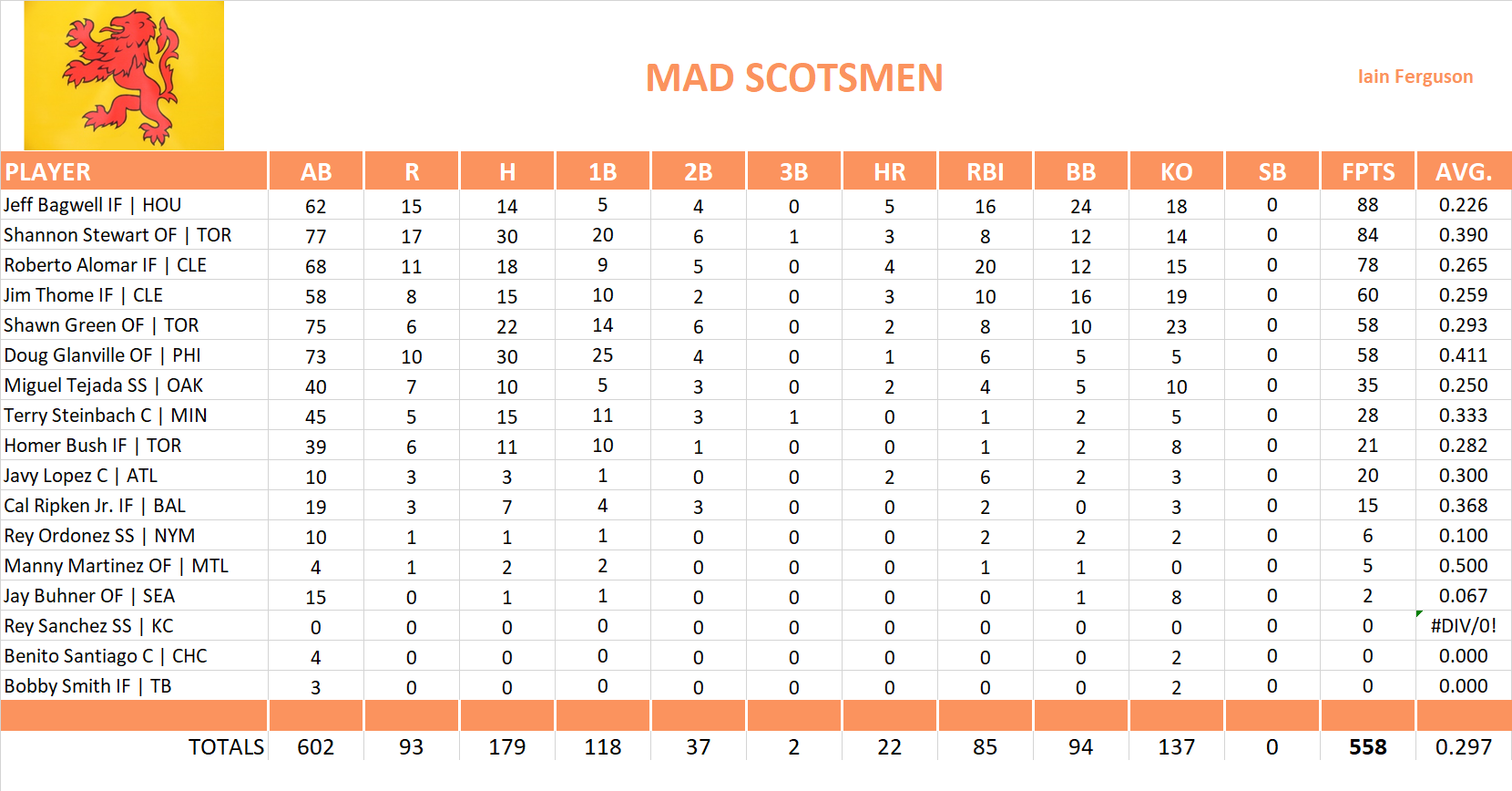 1999 Major League Baseball Pool Team Stats
