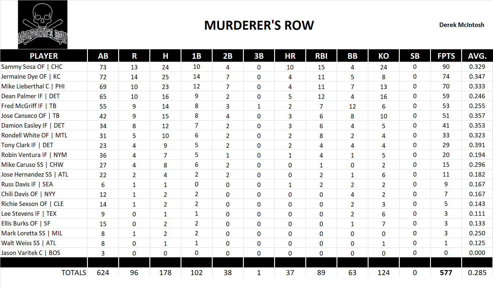 1999 Major League Baseball Pool Team Stats