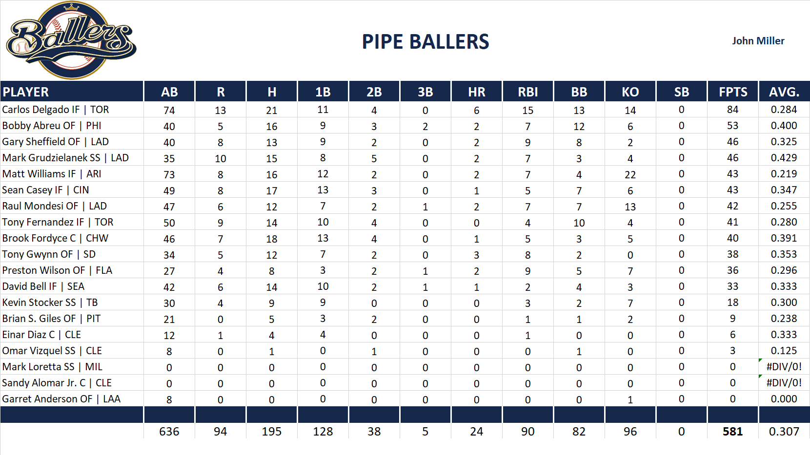 1999 Major League Baseball Pool Team Stats