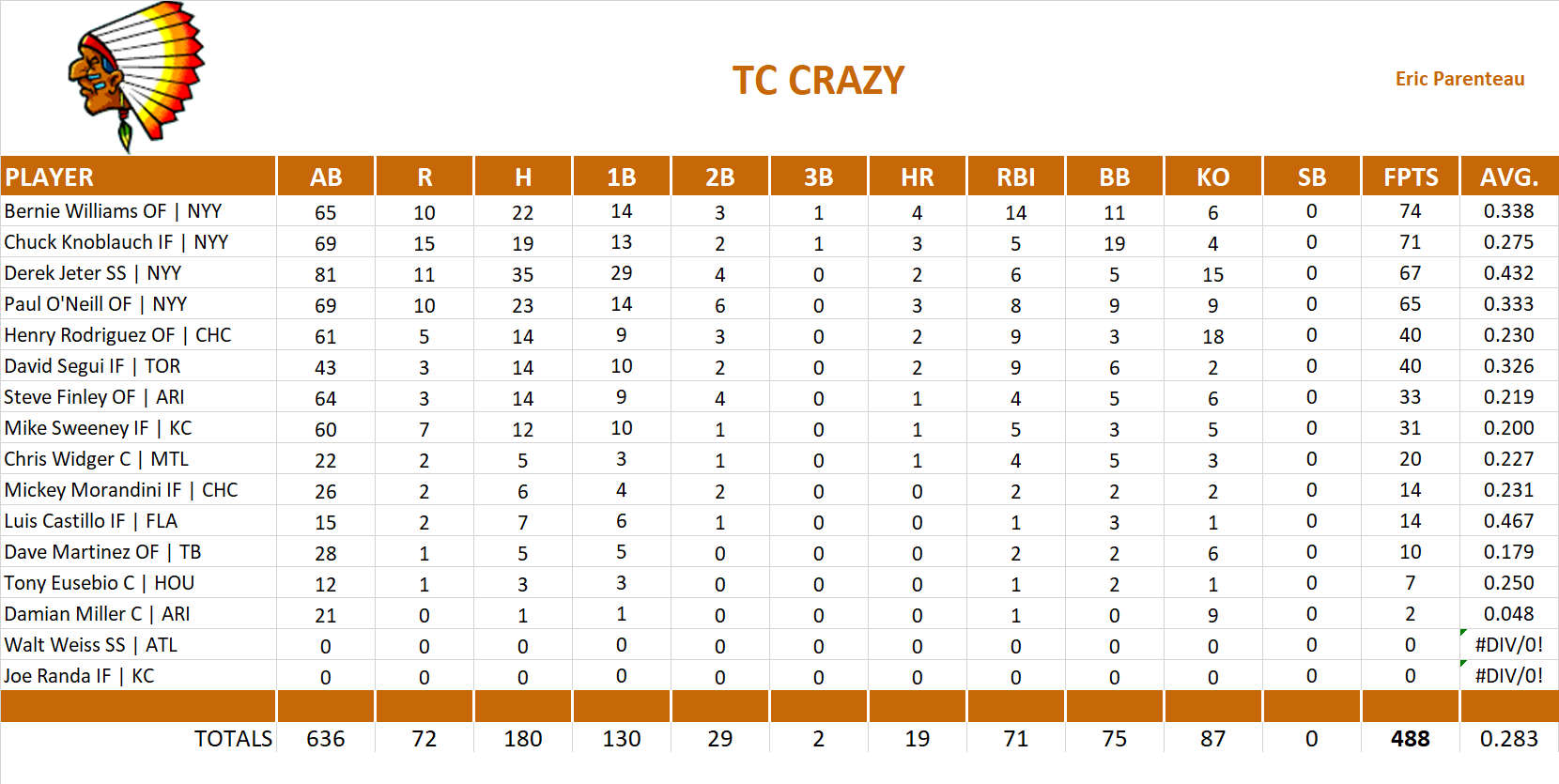 1999 Major League Baseball Pool Team Stats