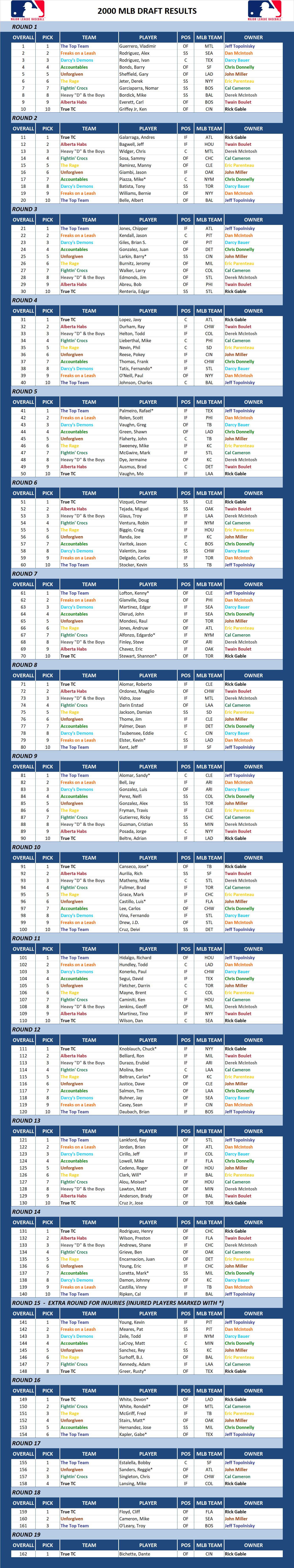 2000 Major league Baseball Draft Results