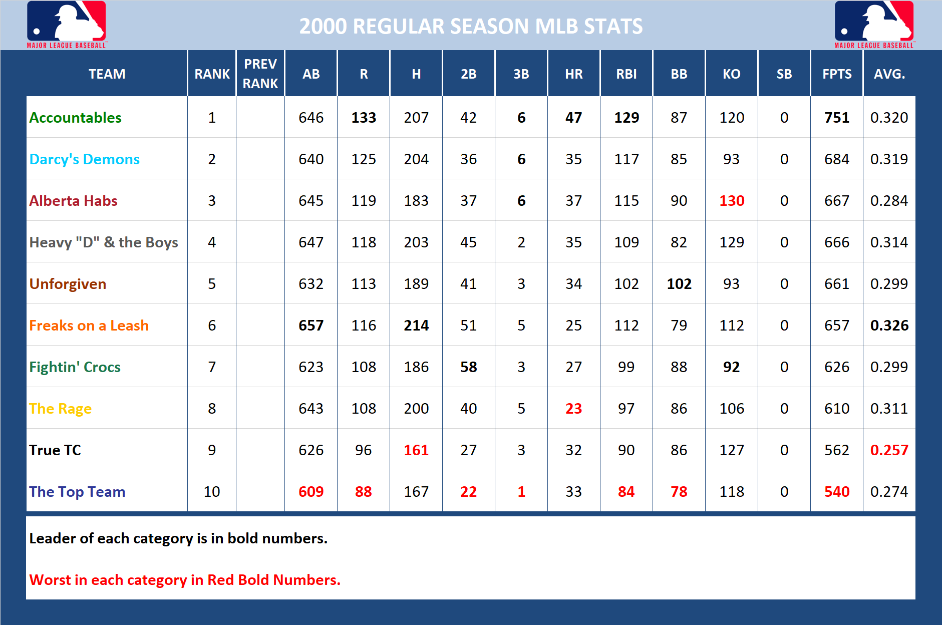 2000 Major League Baseball Pool Season Stats