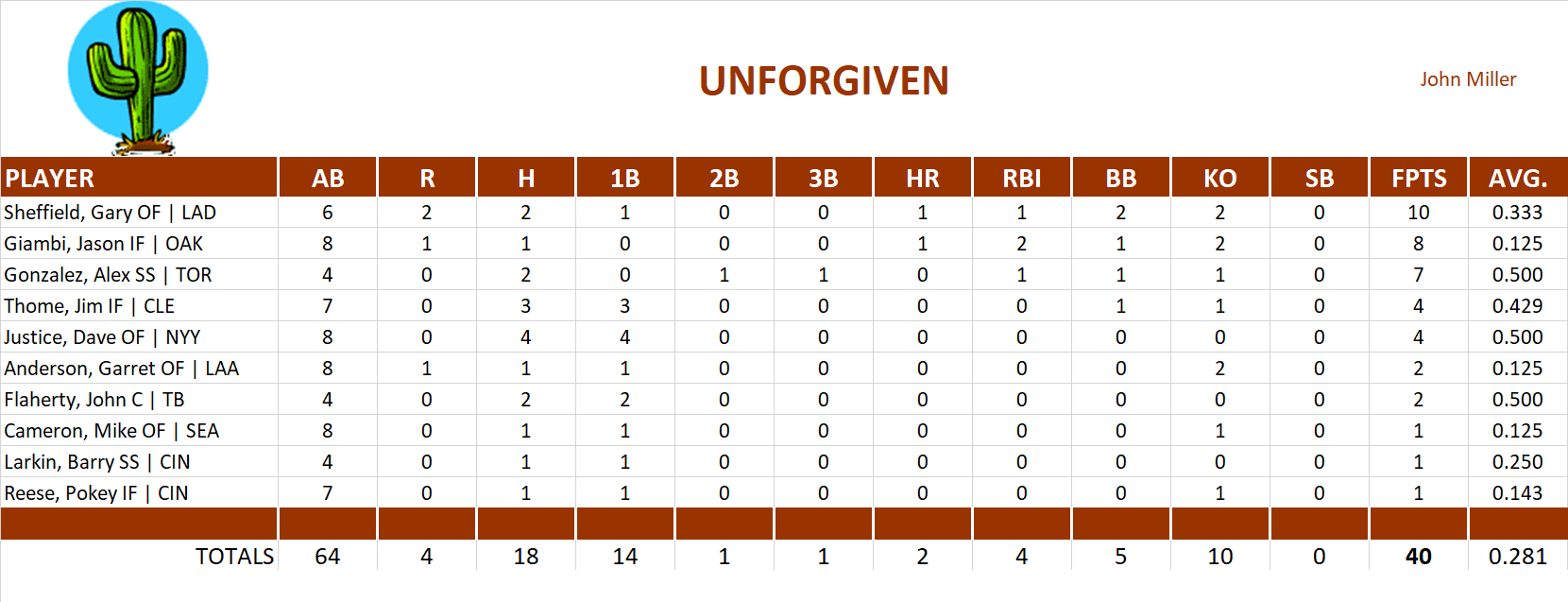 2000 Major League Baseball Pool Playoff Team Stats