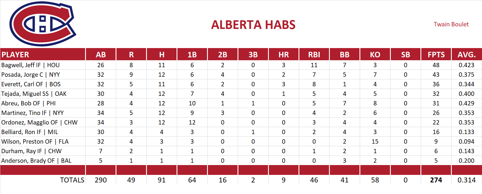 2000 Major League Baseball Pool Playoff Team Stats