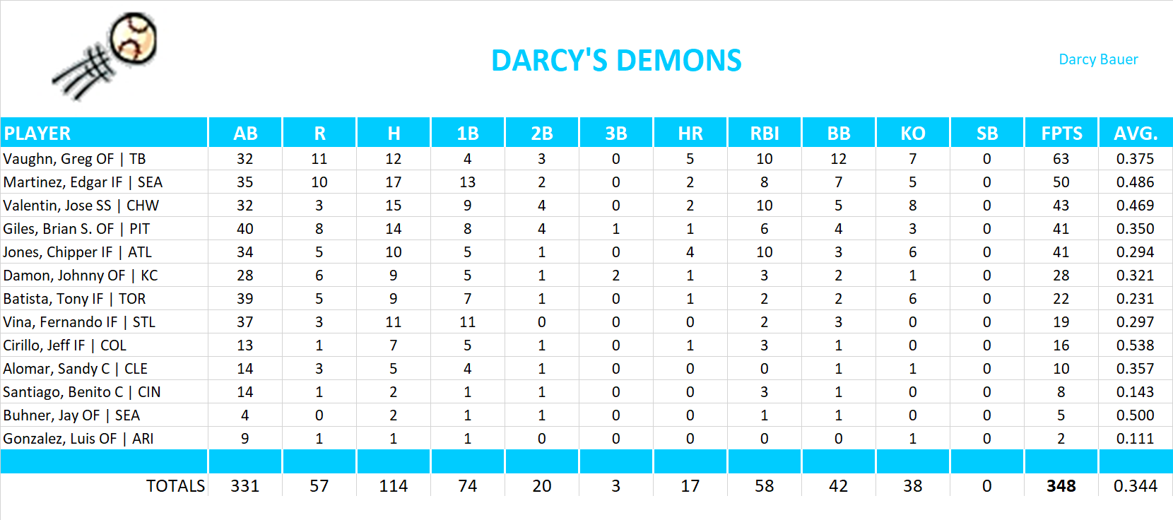 2000 Major League Baseball Pool Playoff Team Stats