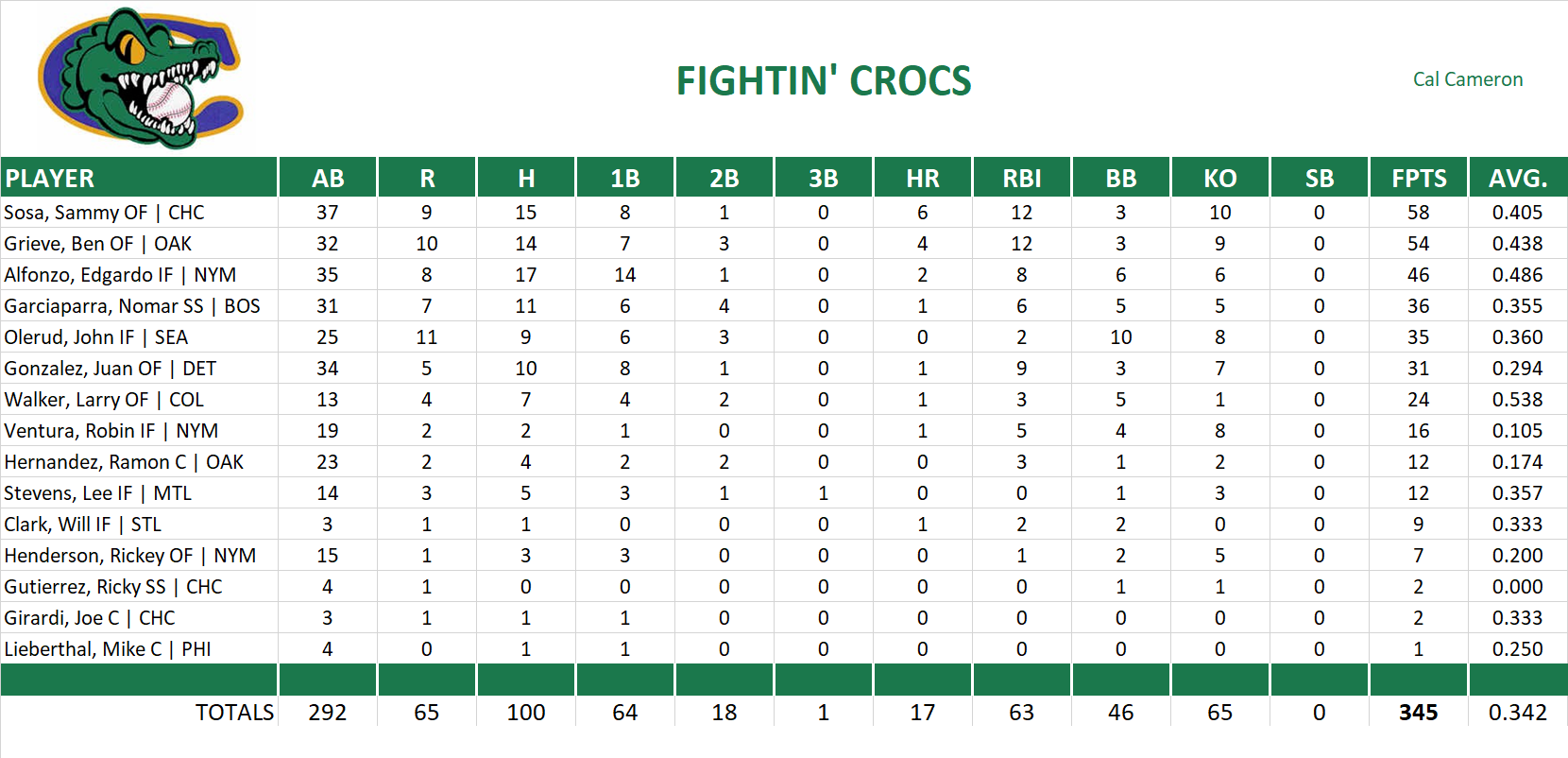 2000 Major League Baseball Pool Playoff Team Stats