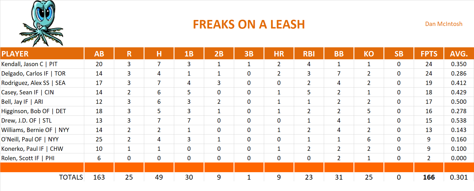 2000 Major League Baseball Pool Playoff Team Stats