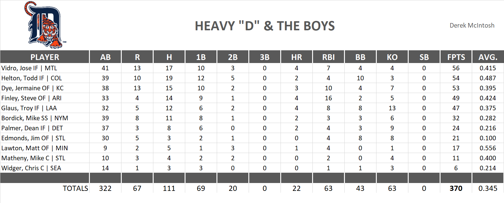 2000 Major League Baseball Pool Playoff Team Stats
