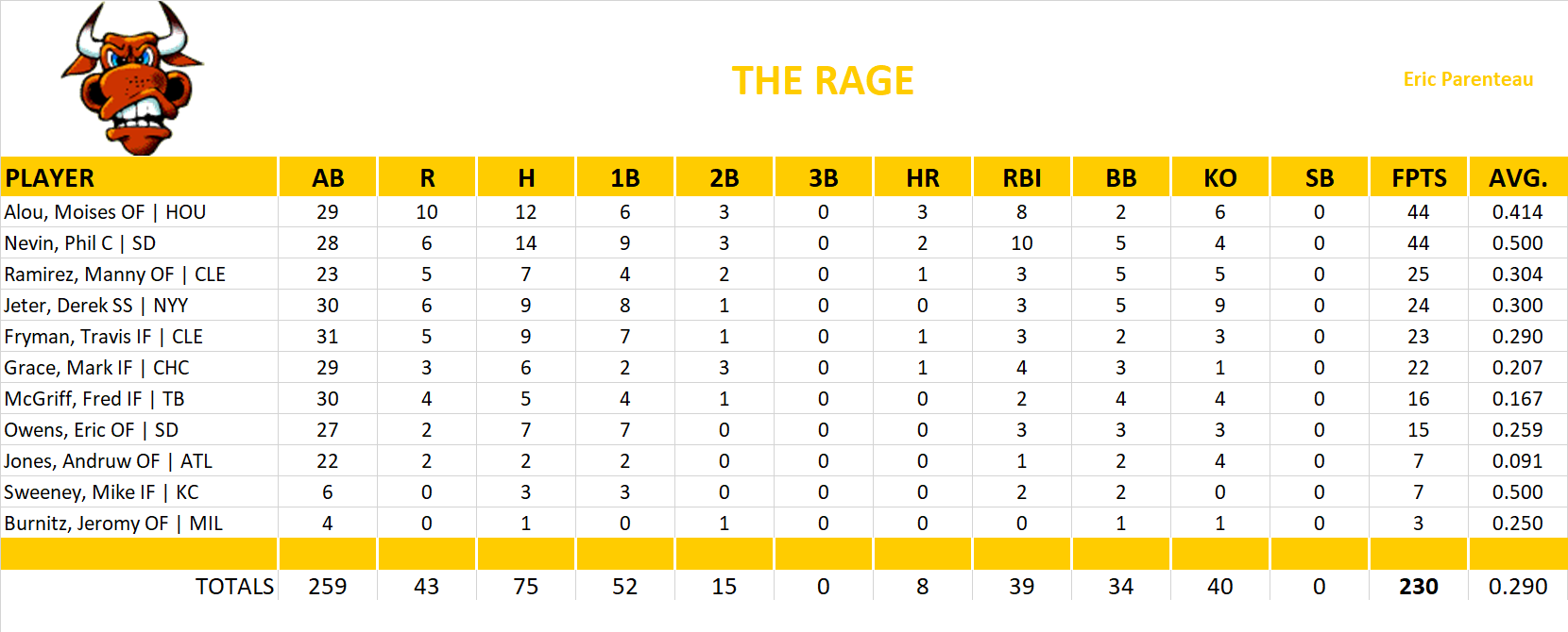 2000 Major League Baseball Pool Playoff Team Stats