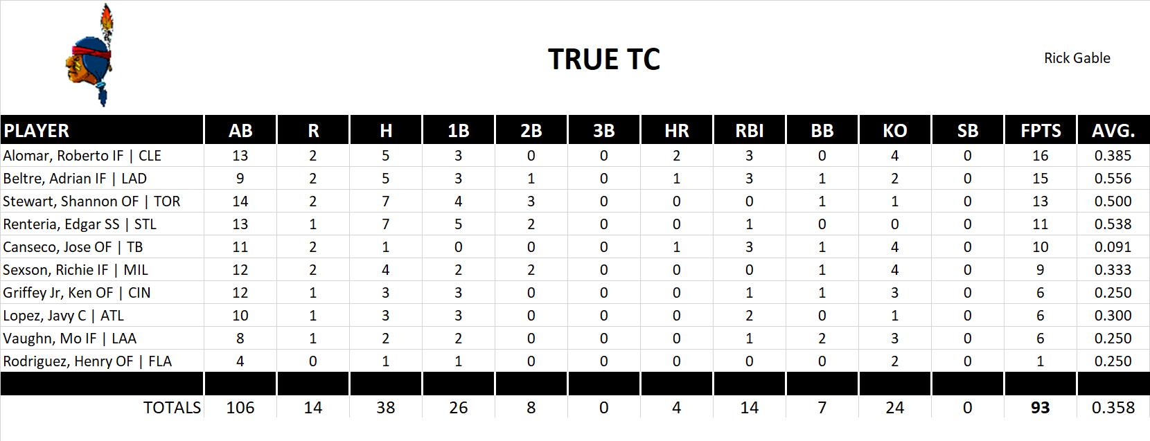 2000 Major League Baseball Pool Playoff Team Stats