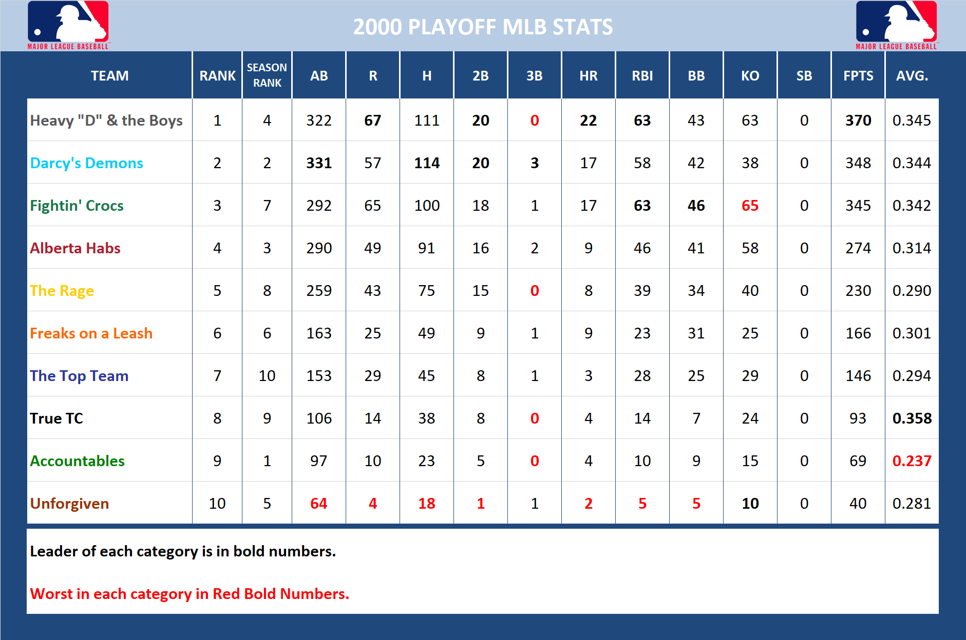 2000 Major League Baseball Pool Playoff Stats