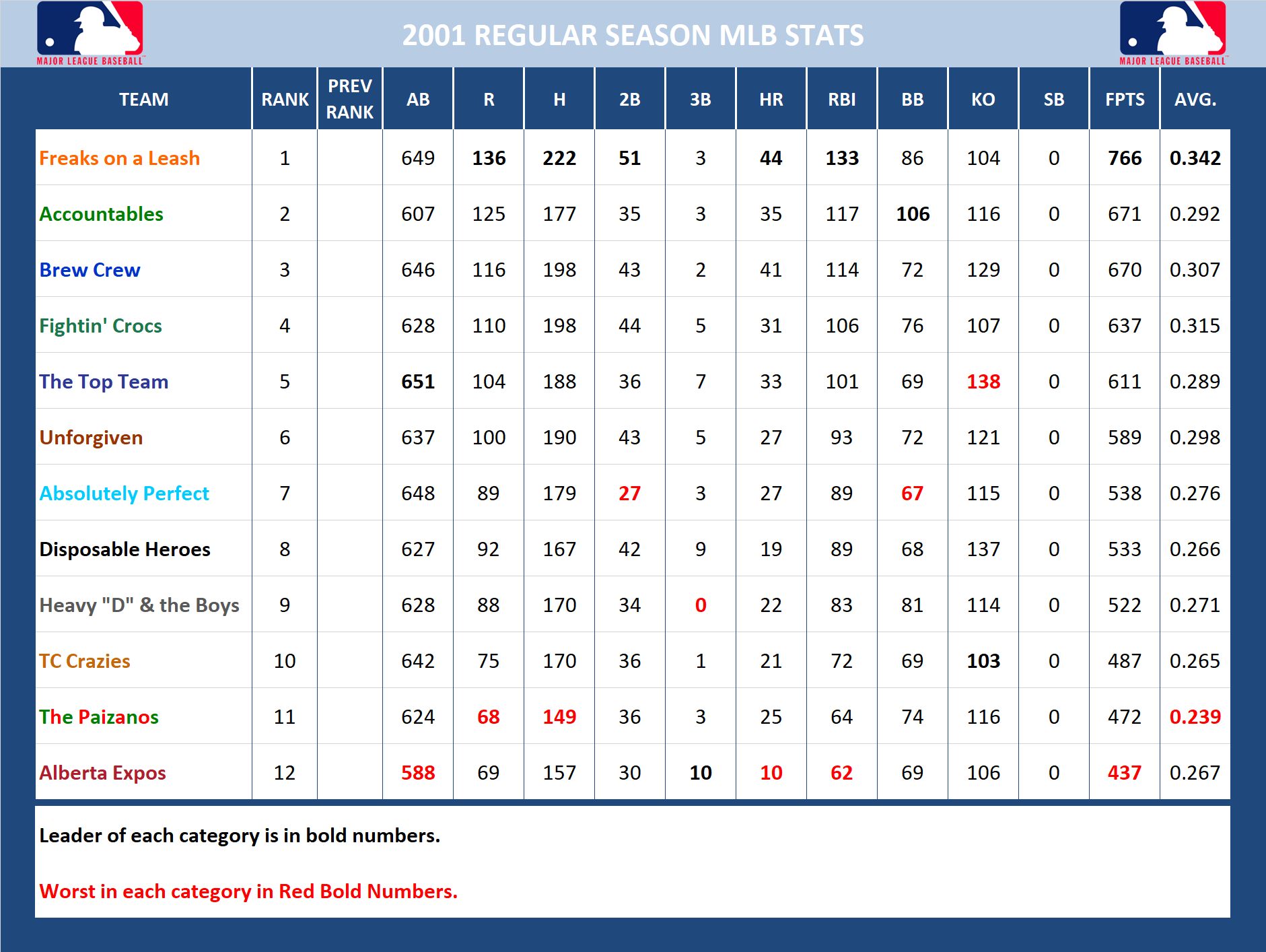 2001 Major League Baseball Pool Season Stats