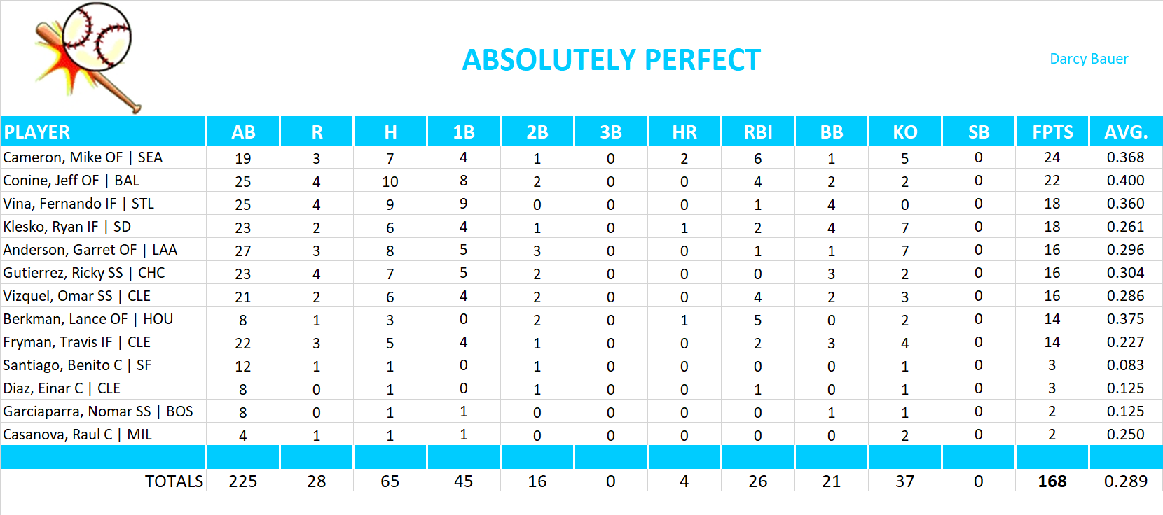 2001 Major League Baseball Pool Playoff Team Stats