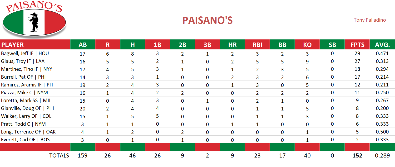 2001 Major League Baseball Pool Playoff Team Stats