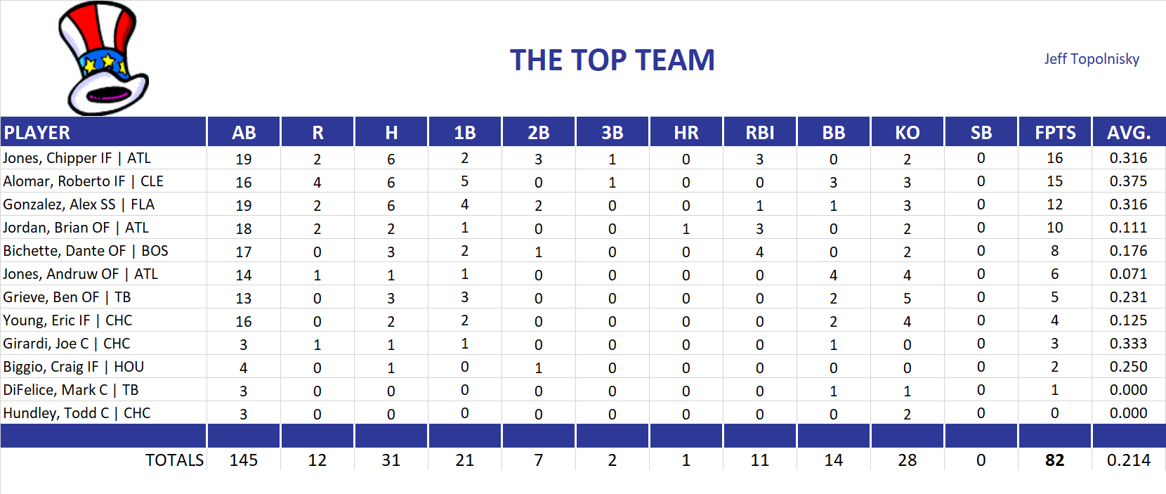 2001 Major League Baseball Pool Playoff Team Stats
