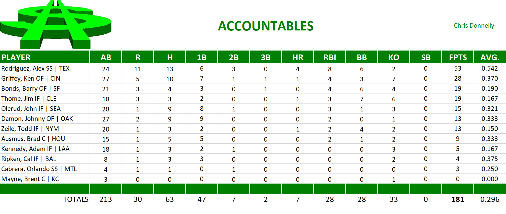 2001 Major League Baseball Pool Playoff Team Stats