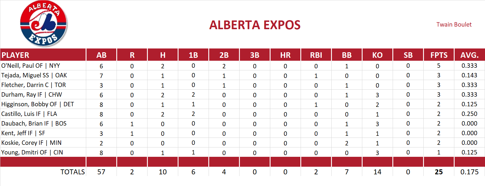 2001 Major League Baseball Pool Playoff Team Stats