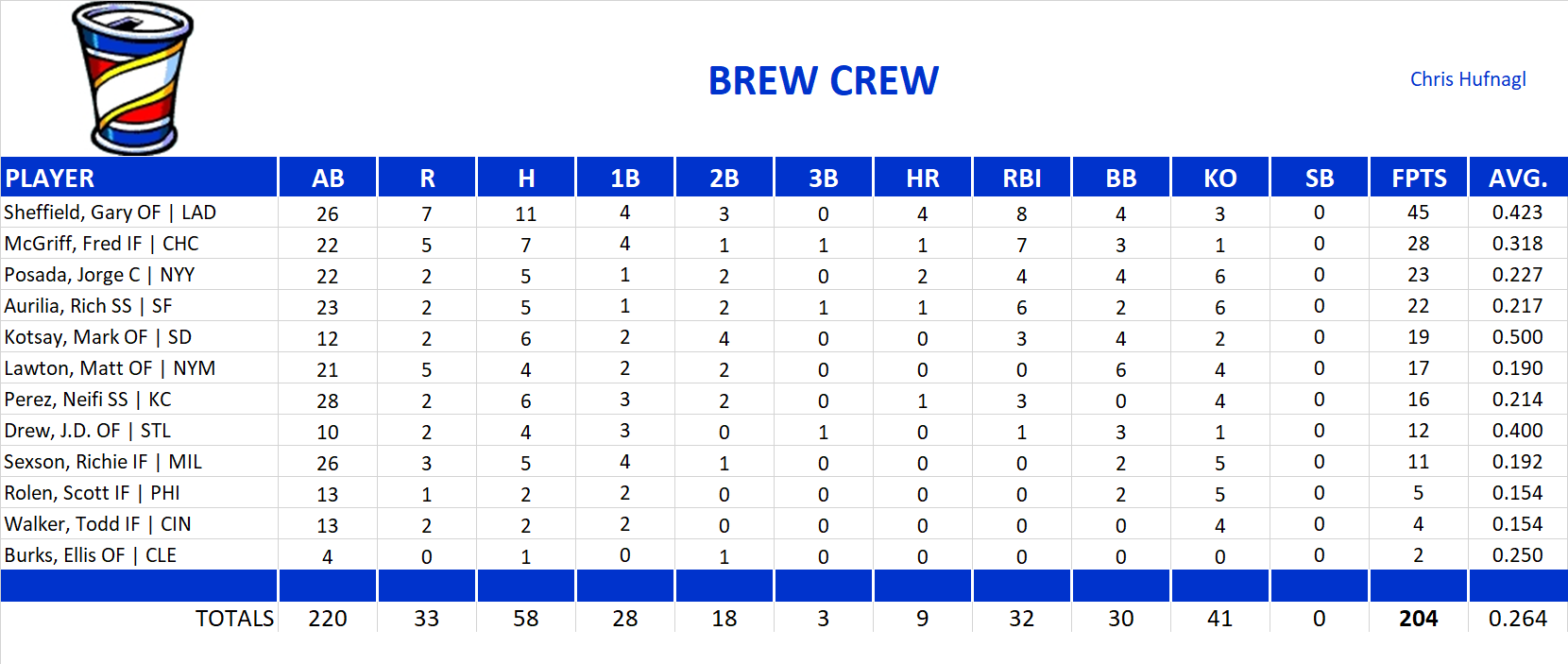2001 Major League Baseball Pool Playoff Team Stats