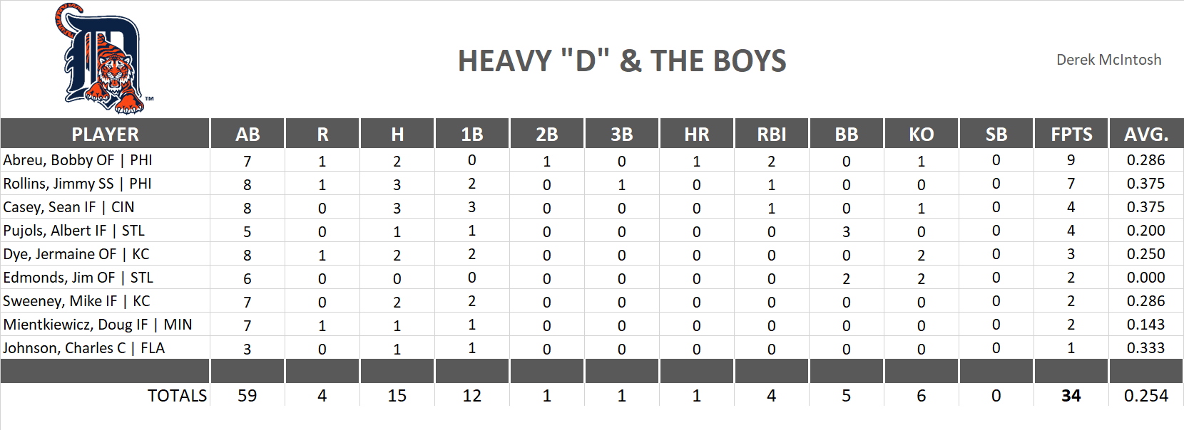 2001 Major League Baseball Pool Playoff Team Stats