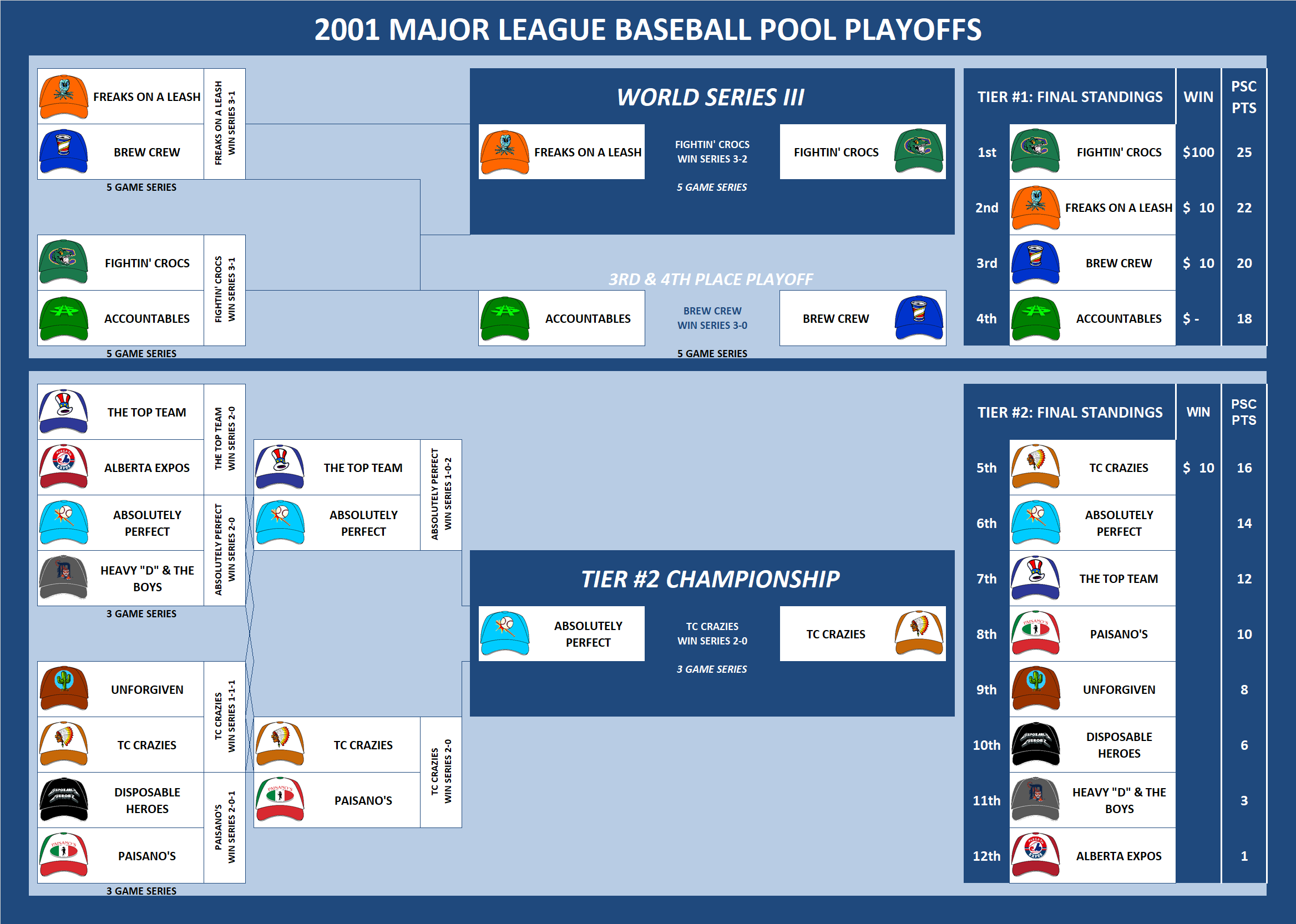 2001 Major League Baseball Pool Playoffs