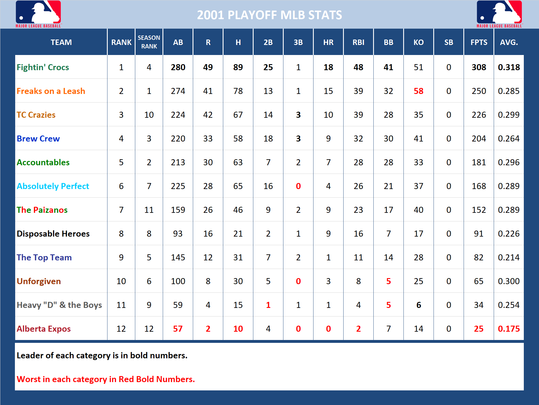 2001 Major League Baseball Pool Playoff Stats