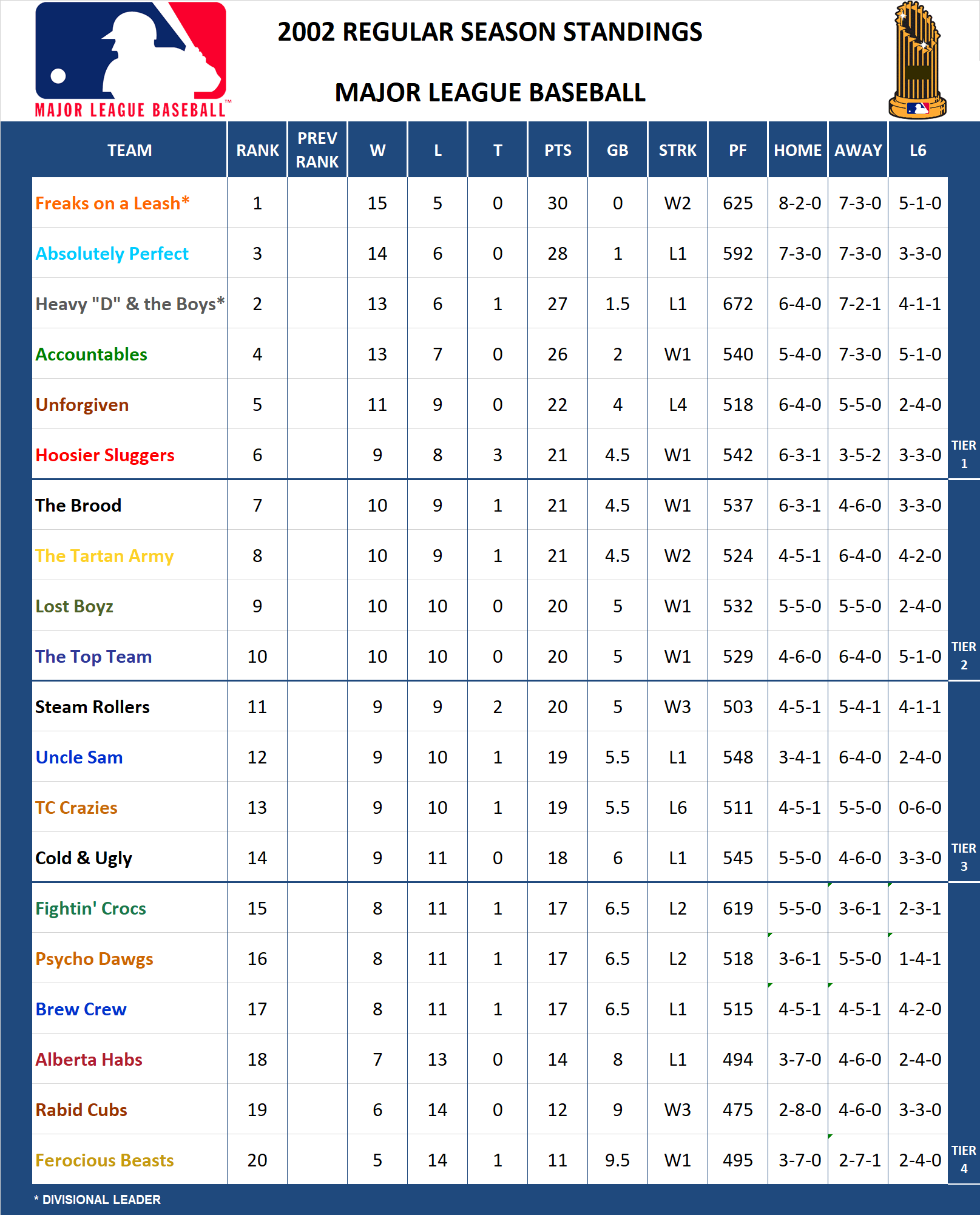 2002 Major League Standings