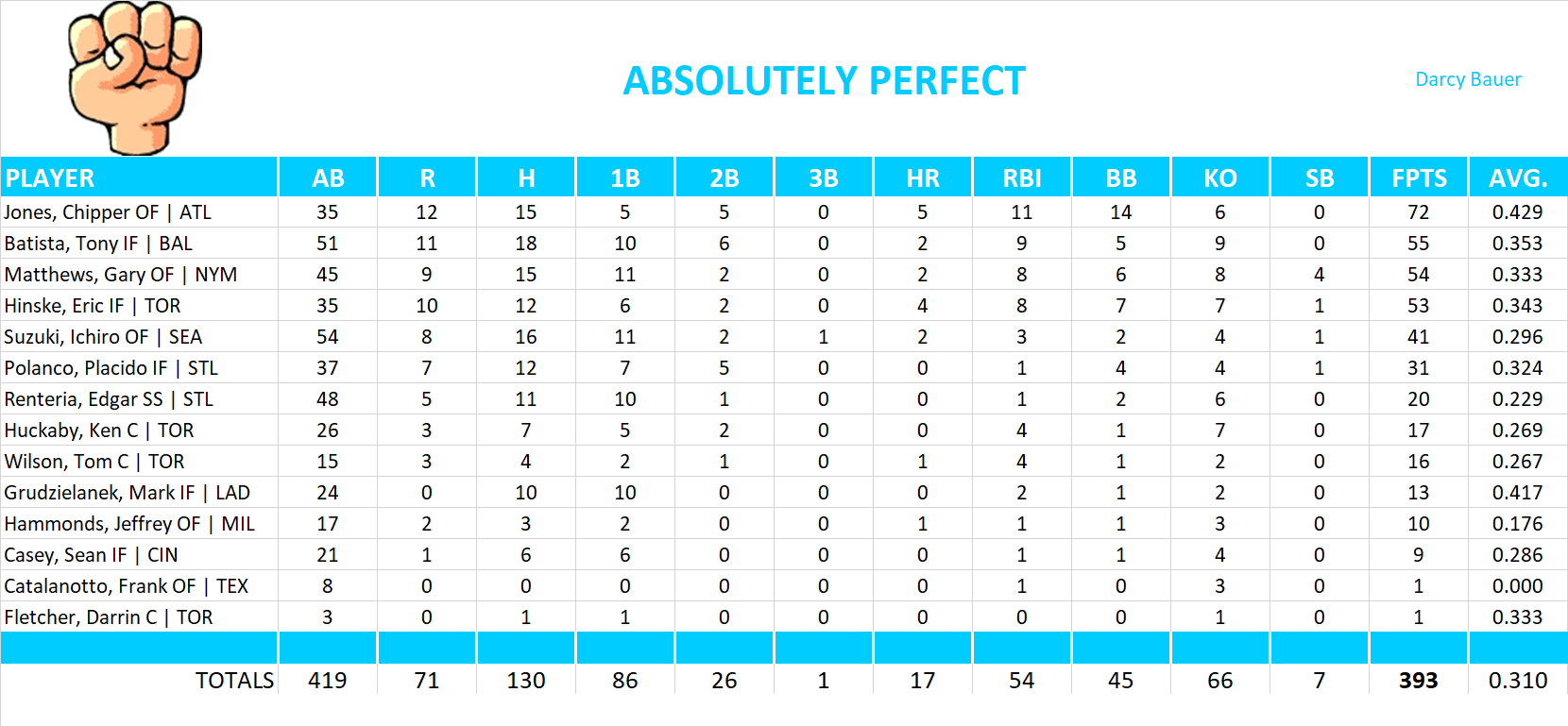 2002 Major League Baseball Pool Playoff Team Stats