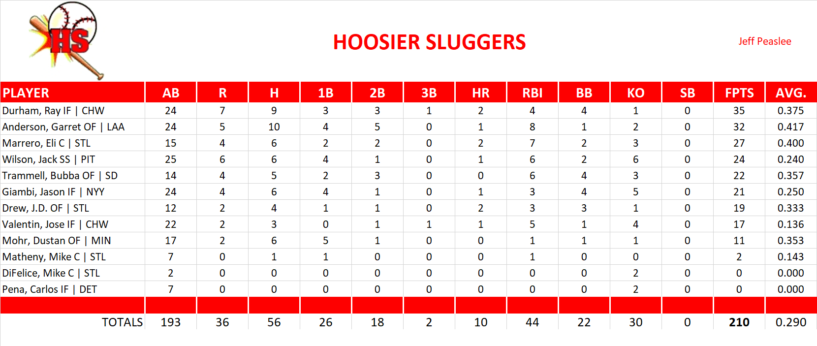 2002 Major League Baseball Pool Playoff Team Stats