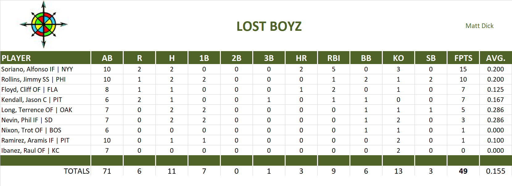 2002 Major League Baseball Pool Playoff Team Stats