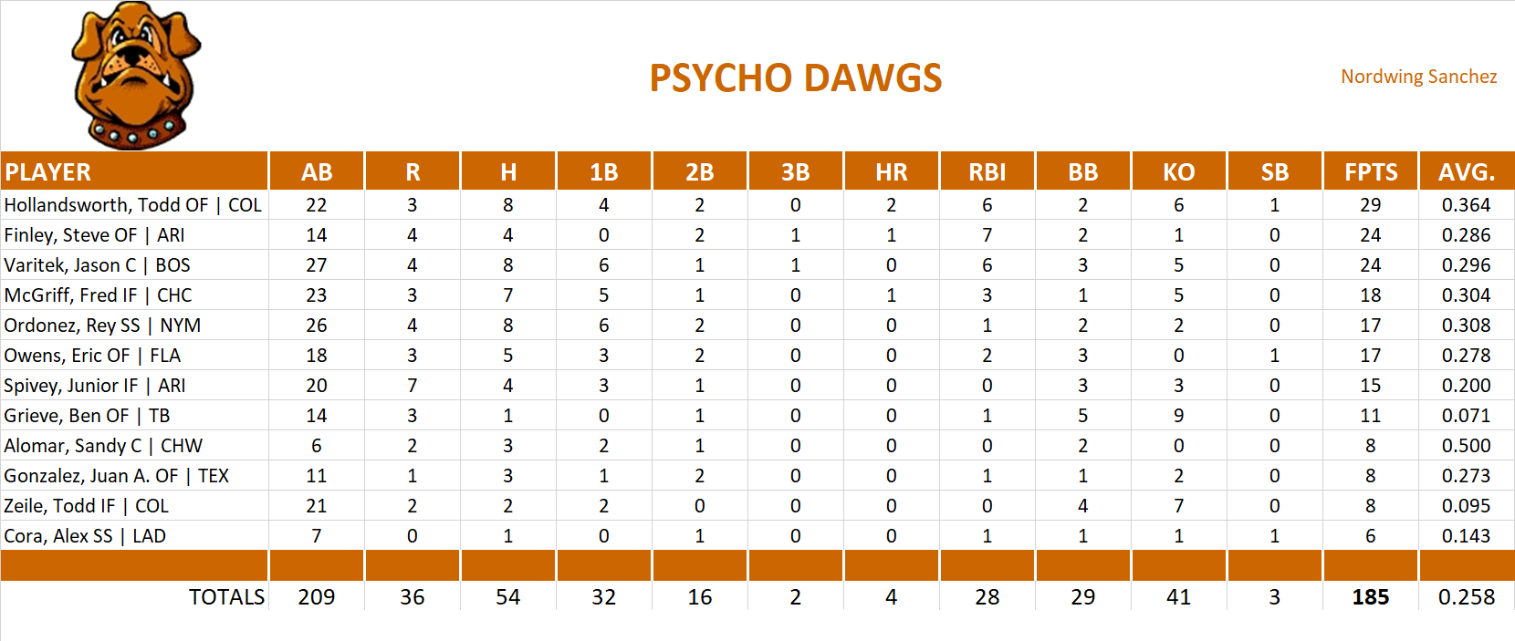 2002 Major League Baseball Pool Playoff Team Stats