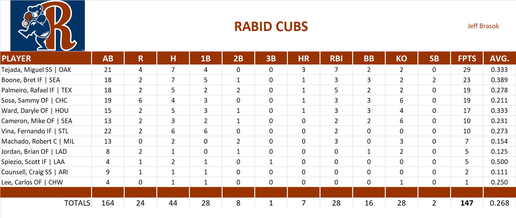 2002 Major League Baseball Pool Playoff Team Stats