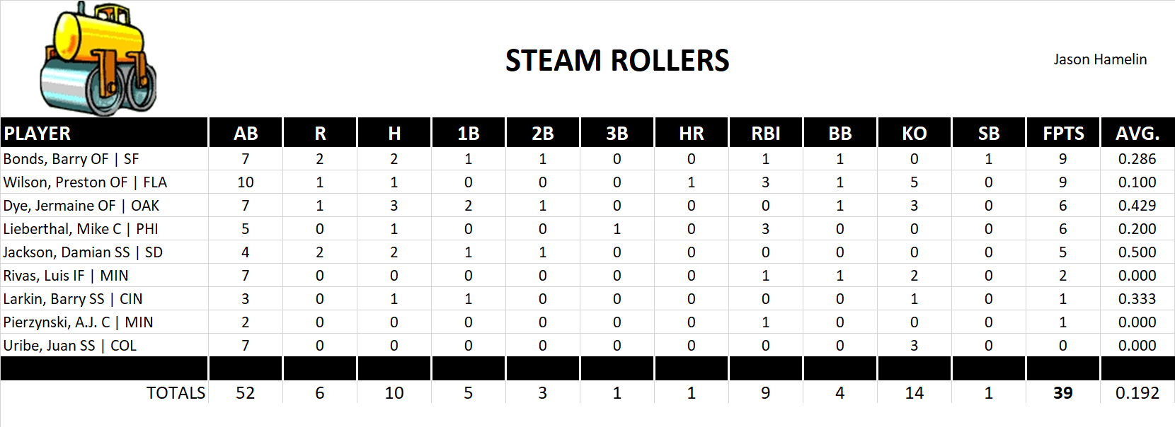 2002 Major League Baseball Pool Playoff Team Stats