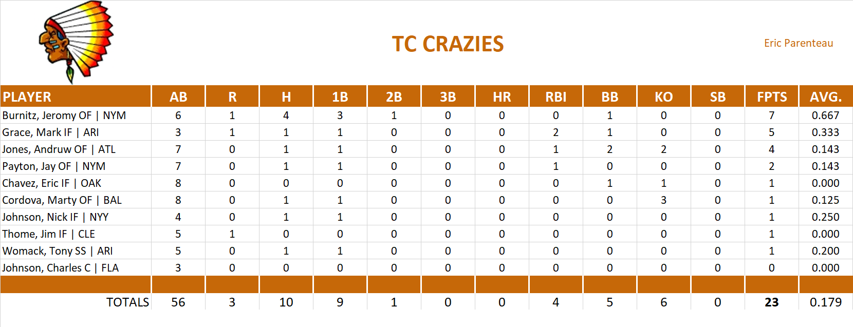 2002 Major League Baseball Pool Playoff Team Stats