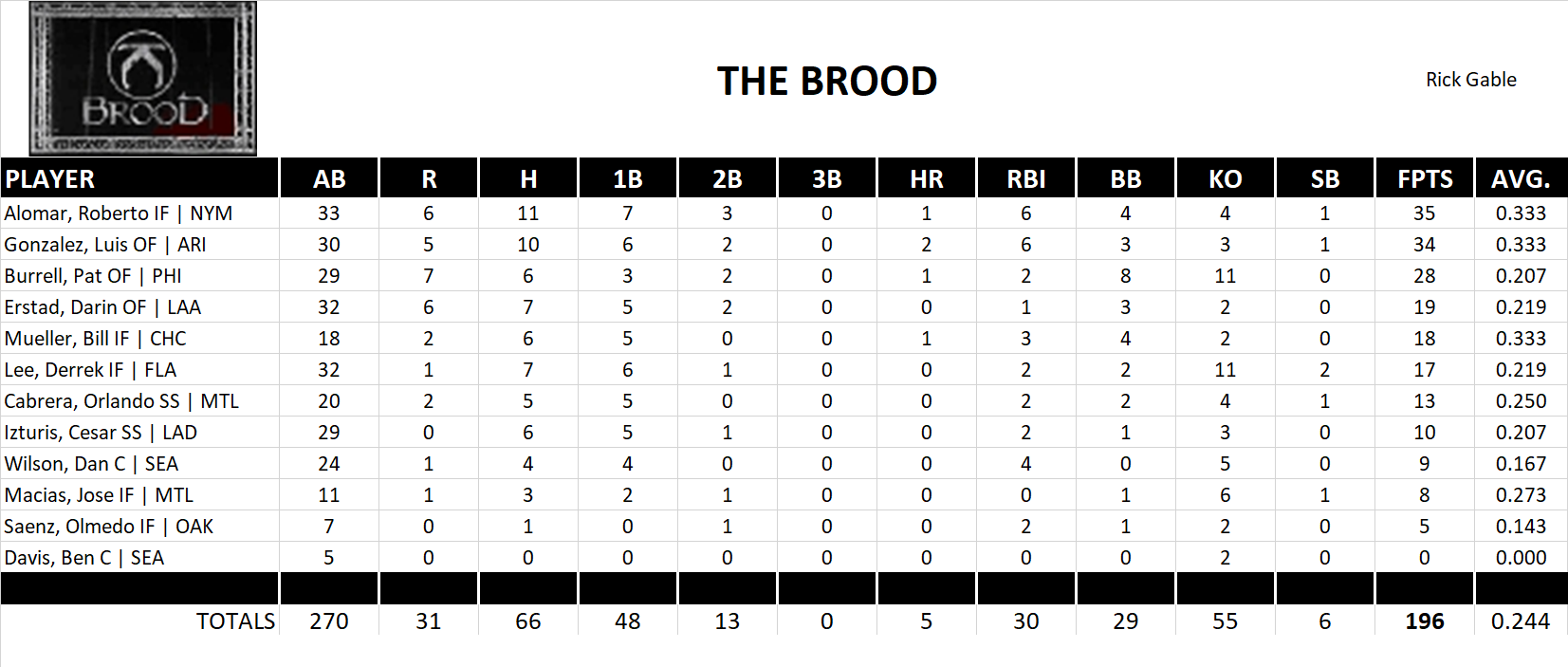 2002 Major League Baseball Pool Playoff Team Stats