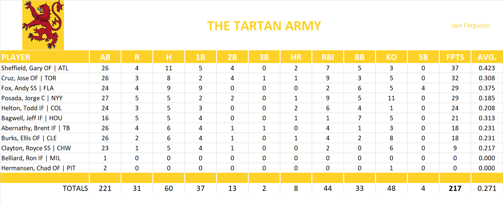 2002 Major League Baseball Pool Playoff Team Stats