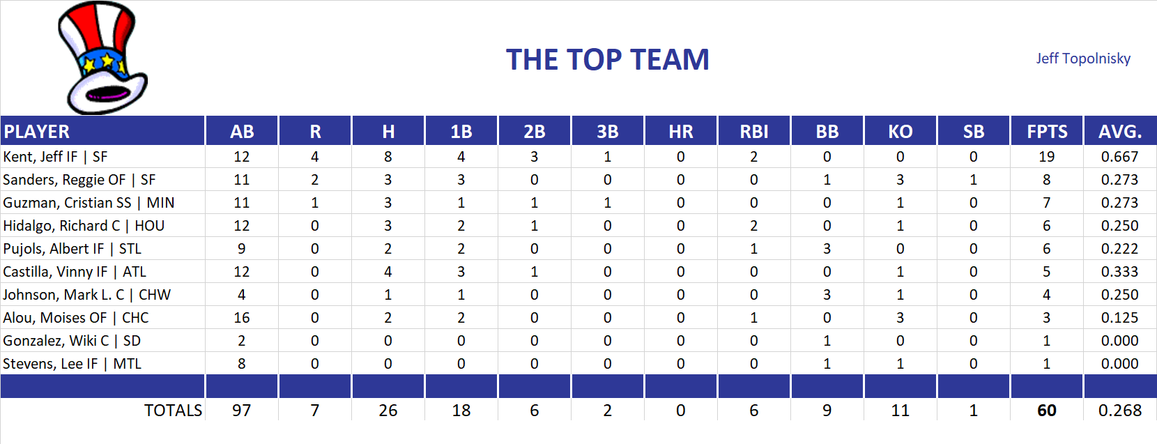 2002 Major League Baseball Pool Playoff Team Stats